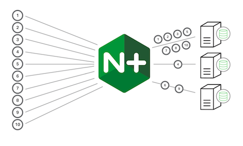 You are currently viewing Round robin Load balancing method by using nginx in AWS EC2
